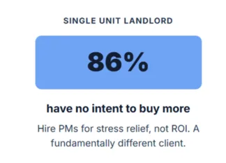 America's small landlords are changing and driving a shift in property management, embracing AI, demanding higher levels of service