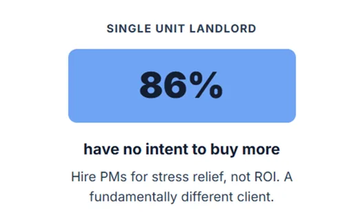 America's small landlords are changing and driving a shift in property management, embracing AI, demanding higher levels of service
