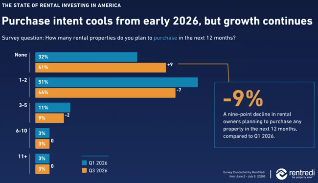 Independent rental owners are adjusting their strategies opting for fewer purchases, smaller renovations, and less rent hikes.
