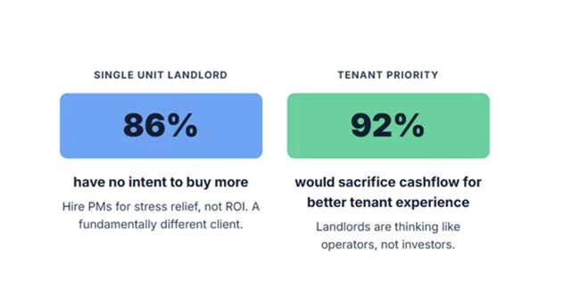 America's small landlords are changing and driving a shift in property management, embracing AI, demanding higher levels of service