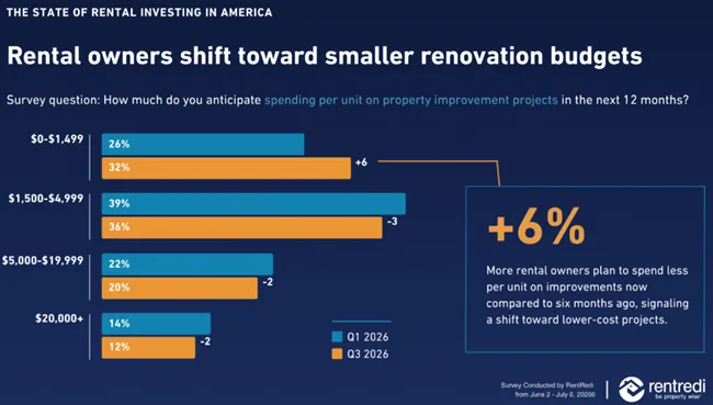 Independent rental owners are adjusting their strategies opting for fewer purchases, smaller renovations, and less rent hikes.