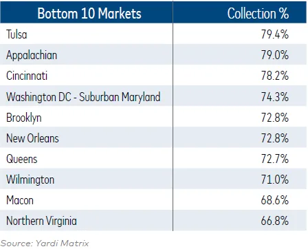A Yardi Matrix analysis documents the impact of debt collection success on key aspects of affordable housing providers’ operating performance