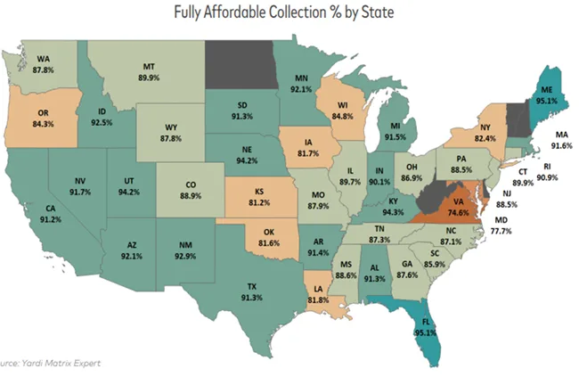A Yardi Matrix analysis documents the impact of debt collection success on key aspects of affordable housing providers’ operating performance