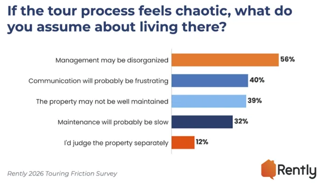 A 30-minute delay by leasing agents in responding to a tour request reduces renter engagement likelihood from 40% to just 10%.