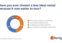 Renter Interest Drops If Leasing Agents Do Not Respond Quickly A 30-minute delay by leasing agents in responding to a tour request reduces renter engagement likelihood from 40% to just 10%.
