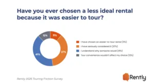 A 30-minute delay by leasing agents in responding to a tour request reduces renter engagement likelihood from 40% to just 10%.