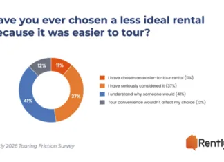 A 30-minute delay by leasing agents in responding to a tour request reduces renter engagement likelihood from 40% to just 10%.