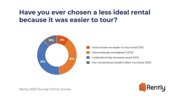 A 30-minute delay by leasing agents in responding to a tour request reduces renter engagement likelihood from 40% to just 10%.