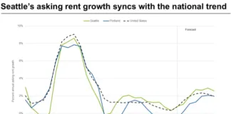 Portland has a larger construction pipeline, but Seattle's job and population growth are enabling it to absorb supply more quickly