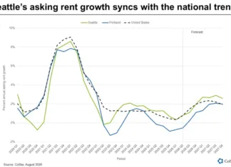 Portland has a larger construction pipeline, but Seattle's job and population growth are enabling it to absorb supply more quickly