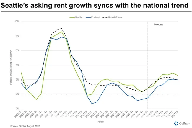 Portland has a larger construction pipeline, but Seattle's job and population growth are enabling it to absorb supply more quickly