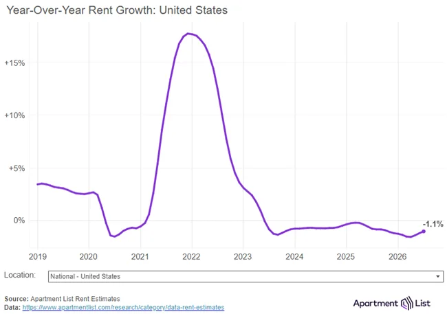 Rents continue heading in the right direction as rents increased again in July as the national median rent was up 0.2 percent in July