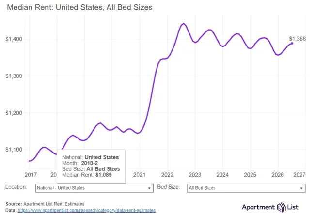Rents continue heading in the right direction as rents increased again in July as the national median rent was up 0.2 percent in July