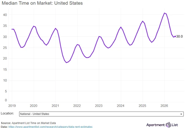 Rents continue heading in the right direction as rents increased again in July as the national median rent was up 0.2 percent in July