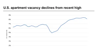 CoStar released Q2 multifamily vacancy trends, showing improving market conditions as apartment demand absorbs the recent wave of new supply.