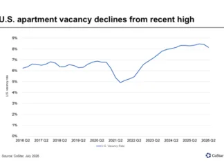 CoStar Multifamily Vacancy Update For Second Quarter 2026 CoStar released Q2 multifamily vacancy trends, showing improving market conditions as apartment demand absorbs the recent wave of new supply.