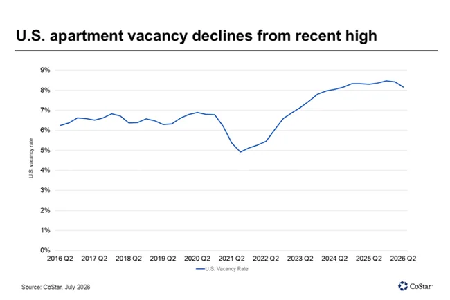 CoStar released Q2 multifamily vacancy trends, showing improving market conditions as apartment demand absorbs the recent wave of new supply.