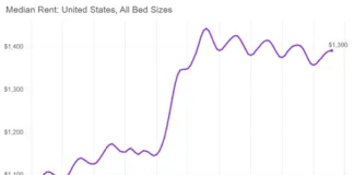 The upward trend in rental increases continued in August as the national median rent rose again for the seventh straight month