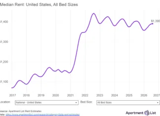 The upward trend in rental increases continued in August as the national median rent rose again for the seventh straight month