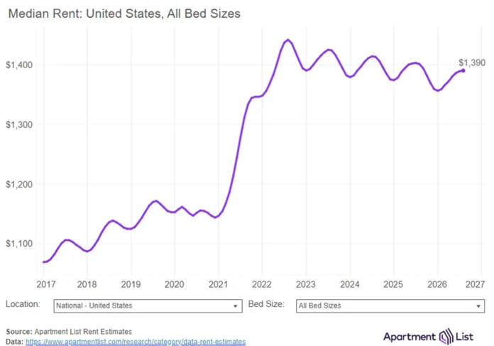 The upward trend in rental increases continued in August as the national median rent rose again for the seventh straight month