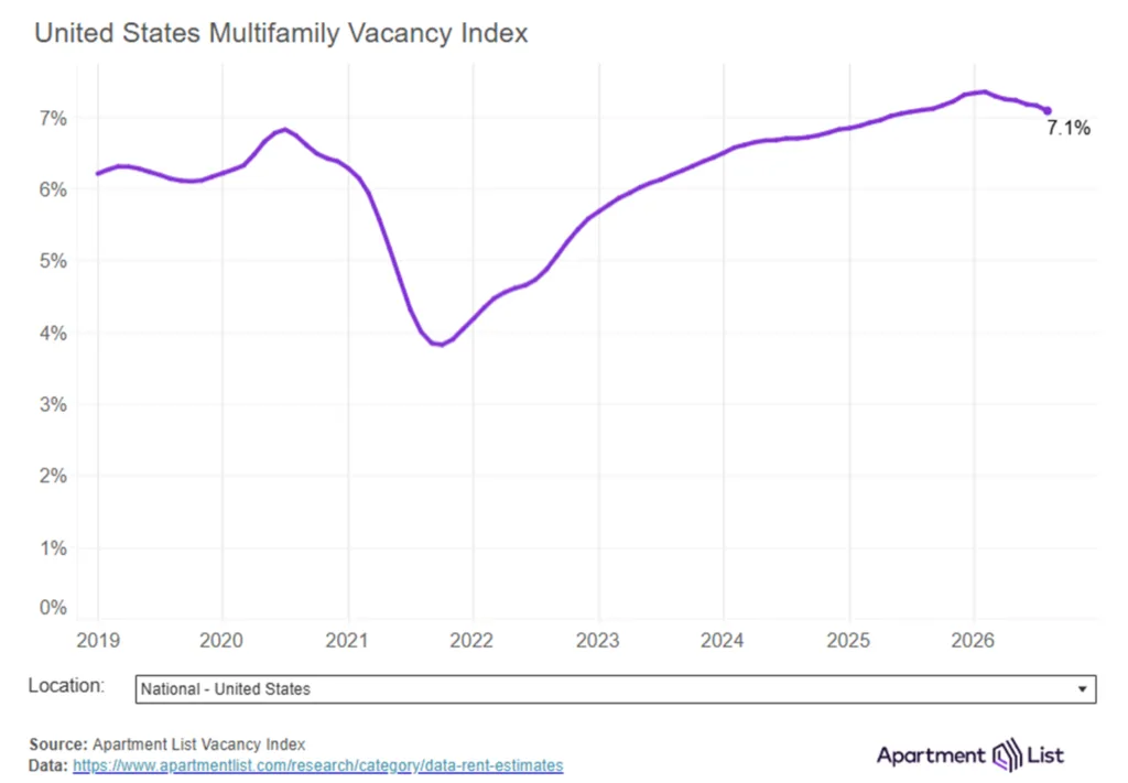 The upward trend in rental increases continued in August as the national median rent rose again for the seventh straight month