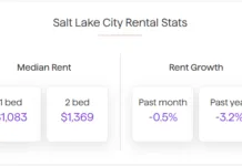 The median rent in Salt Lake City fell by 0.5% over the course of July, and has now decreased by a total of 3.2% over the past 12 months