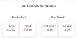 The median rent in Salt Lake City fell by 0.5% over the course of July, and has now decreased by a total of 3.2% over the past 12 months