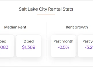 The median rent in Salt Lake City fell by 0.5% over the course of July, and has now decreased by a total of 3.2% over the past 12 months