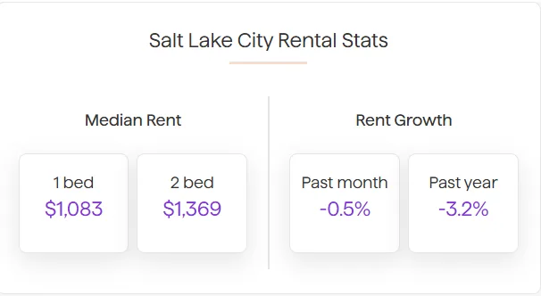 Salt Lake City Rents The median rent in Salt Lake City fell by 0.5% over the course of July, and has now decreased by a total of 3.2% over the past 12 months