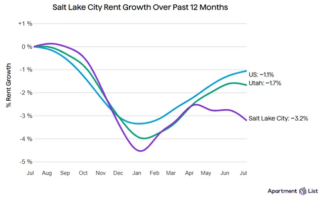 The median rent in Salt Lake City fell by 0.5% over the course of July, and has now decreased by a total of 3.2% over the past 12 months