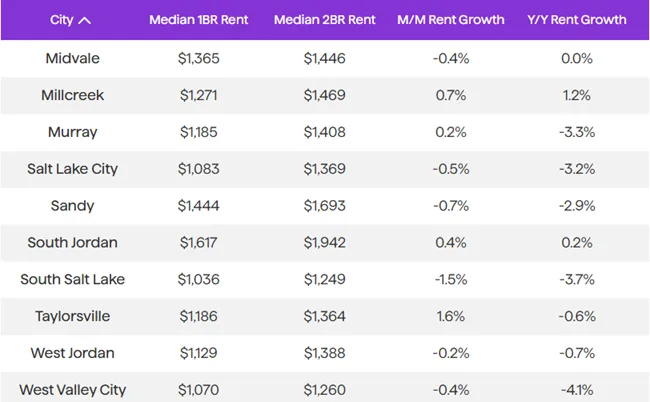 The median rent in Salt Lake City fell by 0.5% over the course of July, and has now decreased by a total of 3.2% over the past 12 months