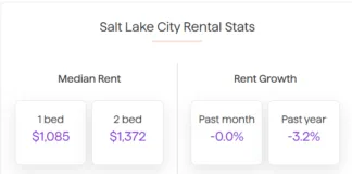 The median rent in Salt Lake City was flat over the course of August, and has now decreased by a total of 3.2% over the past 12 months