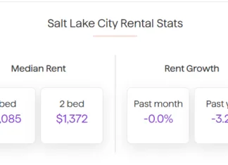 The median rent in Salt Lake City was flat over the course of August, and has now decreased by a total of 3.2% over the past 12 months