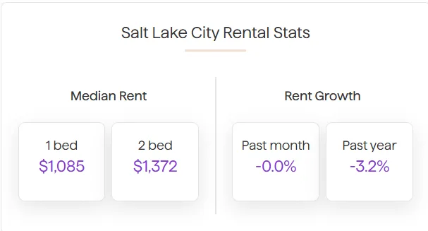 The median rent in Salt Lake City was flat over the course of August, and has now decreased by a total of 3.2% over the past 12 months