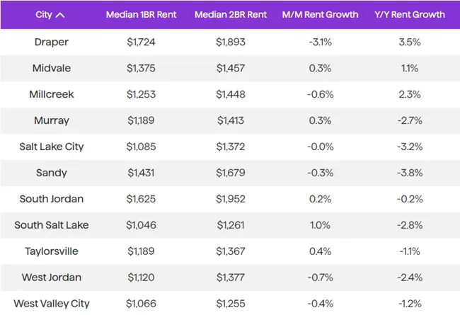 The median rent in Salt Lake City was flat over the course of August, and has now decreased by a total of 3.2% over the past 12 months