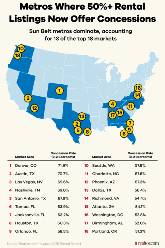 Rental listings offering rent concessions from waived application fees, rent credits and rent-free months reached 43.5% of 50 largest metros