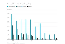 Apartment Landlords Have $2 Trillion Debt Problem Getting Worse Apartment landlords and property investors borrowed record sums at historically low rates now the bill comes due as interest rates rise