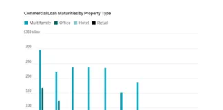 Apartment landlords and property investors borrowed record sums at historically low rates now the bill comes due as interest rates rise