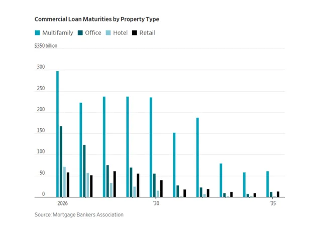 Apartment landlords and property investors borrowed record sums at historically low rates now the bill comes due as interest rates rise