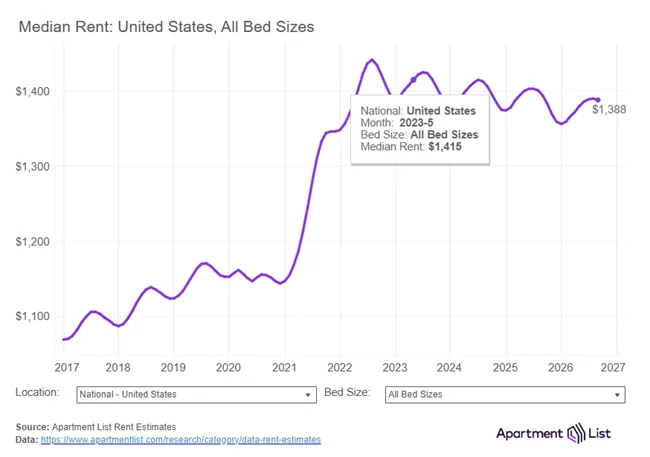 September rent growth national median rent dipped down by 0.1 percent marking the first monthly decline since January as seasonality set in.