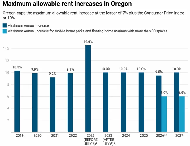 The Oregon Department of Administrative Services has published the maximum allowable rent control increase percentage for calendar year 2027.