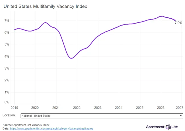 September rent growth national median rent dipped down by 0.1 percent marking the first monthly decline since January as seasonality set in.
