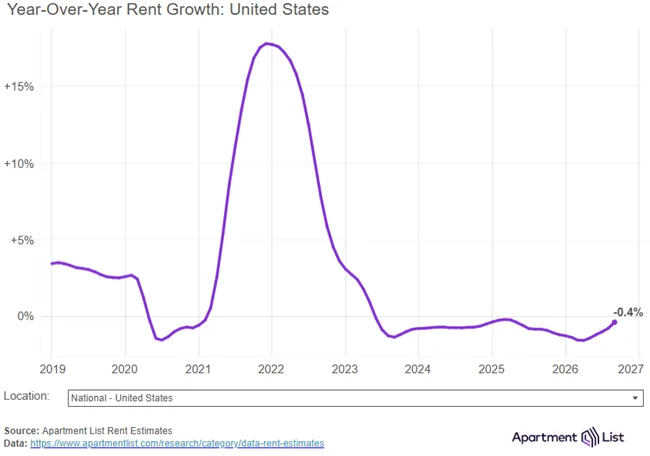 September rent growth national median rent dipped down by 0.1 percent marking the first monthly decline since January as seasonality set in.