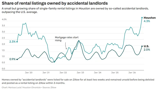 Houston now leads the nation as a hotspot for accidental landlords, outpacing Denver, Austin and San Antonio, according to Zillow.