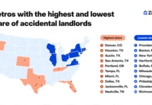Houston Leads Nation In Accidental Landlords Houston now leads the nation as a hotspot for accidental landlords, outpacing Denver, Austin and San Antonio, according to Zillow.