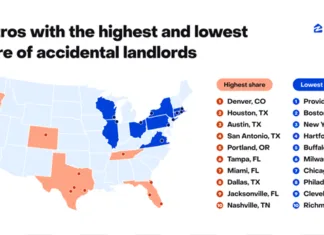Houston Leads Nation In Accidental Landlords Houston now leads the nation as a hotspot for accidental landlords, outpacing Denver, Austin and San Antonio, according to Zillow.
