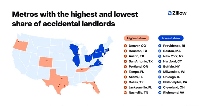 10-13-26 accidental landlords Houston now leads the nation as a hotspot for accidental landlords, outpacing Denver, Austin and San Antonio, according to Zillow.