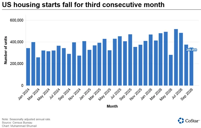 Softness in multifamily construction underscored a housing starts slowdown in September as activity comes in below economists’ expectations