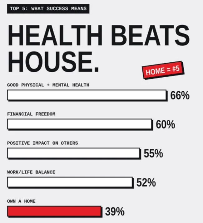 Findings show 58% of renters are saving for an emergency fund compared to 20% saving for a home, while Gen Z views investments as success